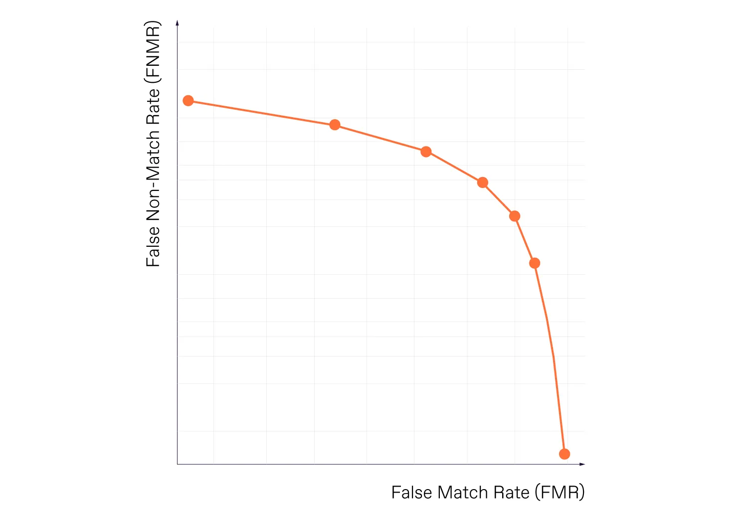 a DET graph of a face recognition assessment